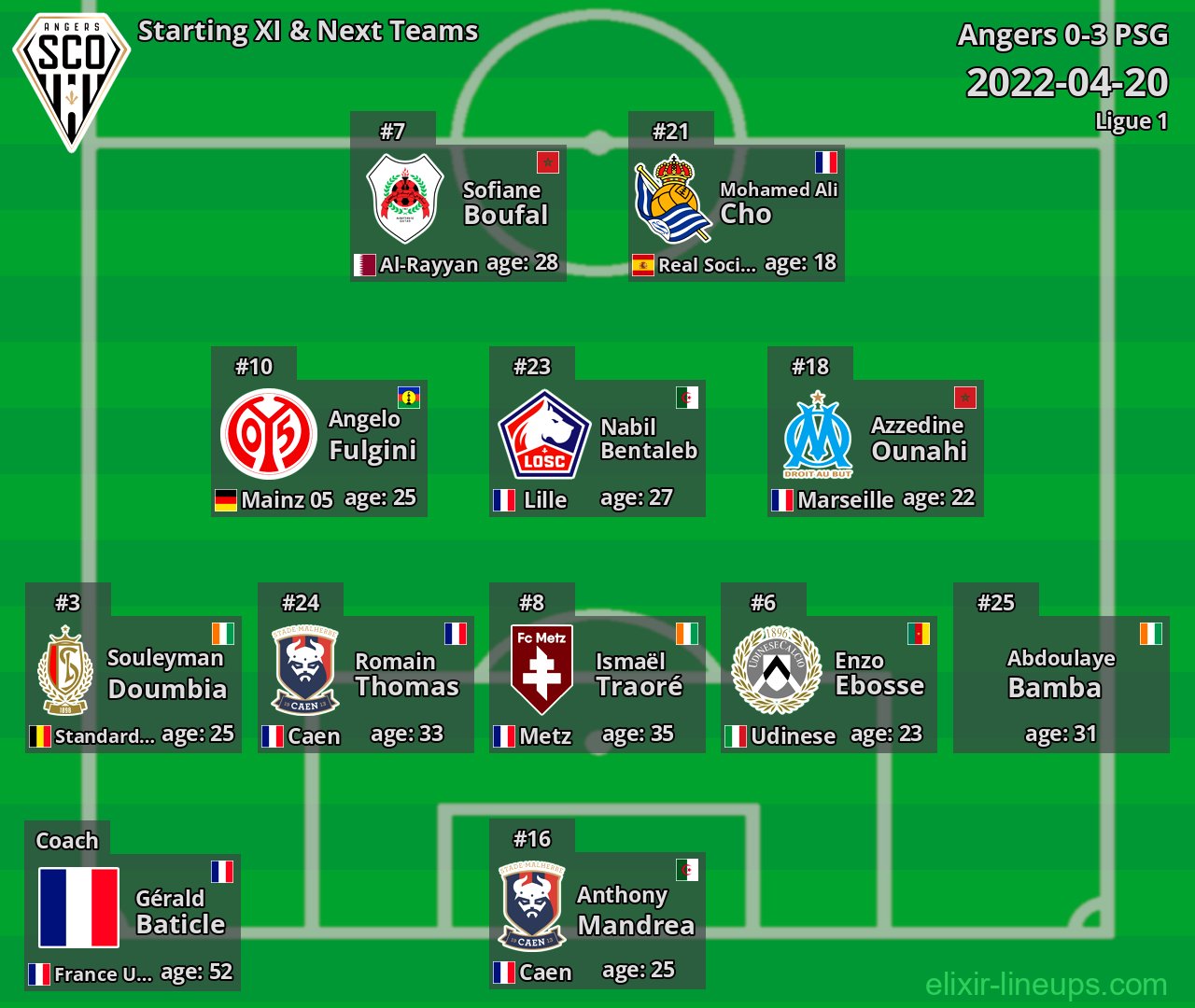 Angers Starting XI & Next Teams 2022-04-20