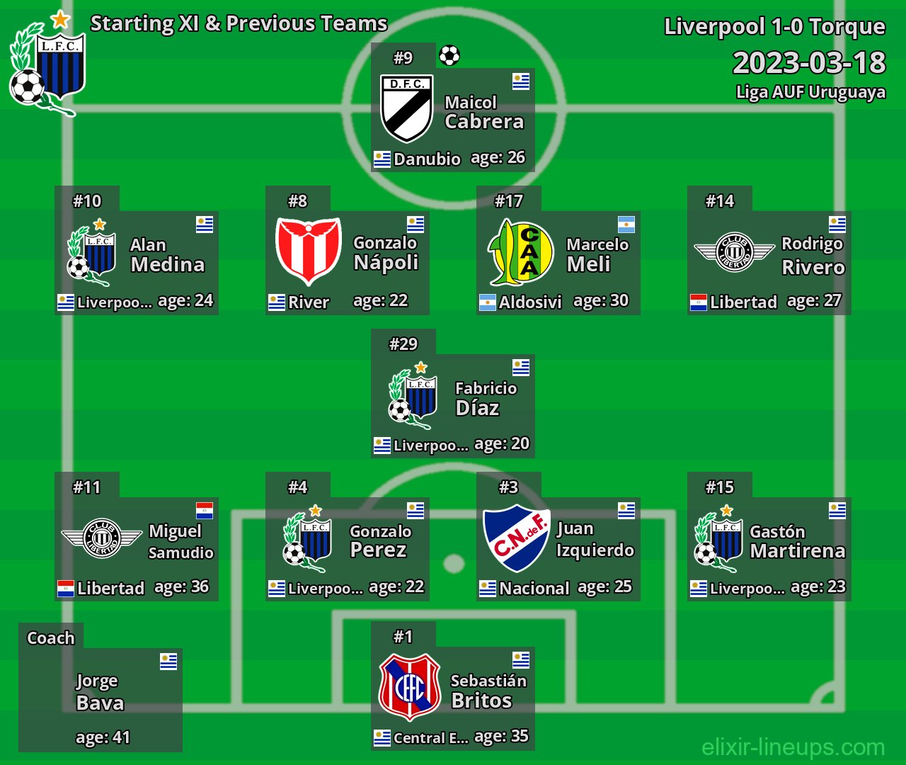 Liverpool Starting XI & Previous Teams 2023-03-18