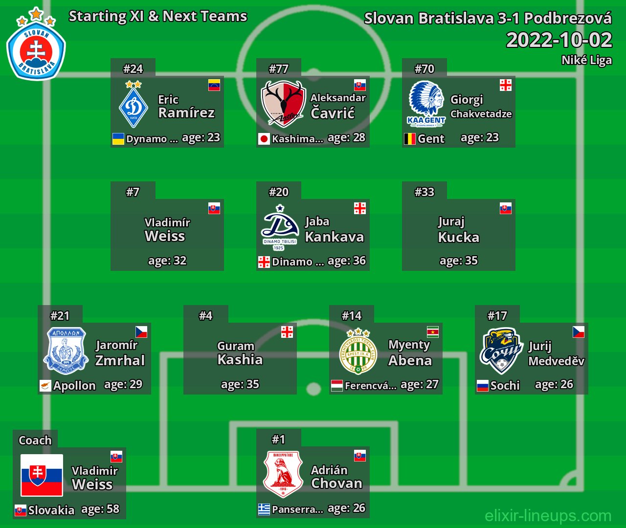 Slovan Bratislava Starting XI & Next Teams 2022-10-02