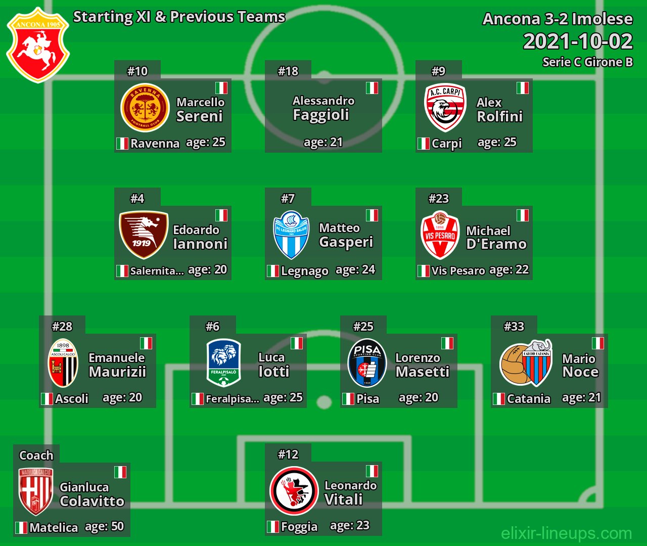 Ancona Starting XI & Previous Teams 2021-10-02