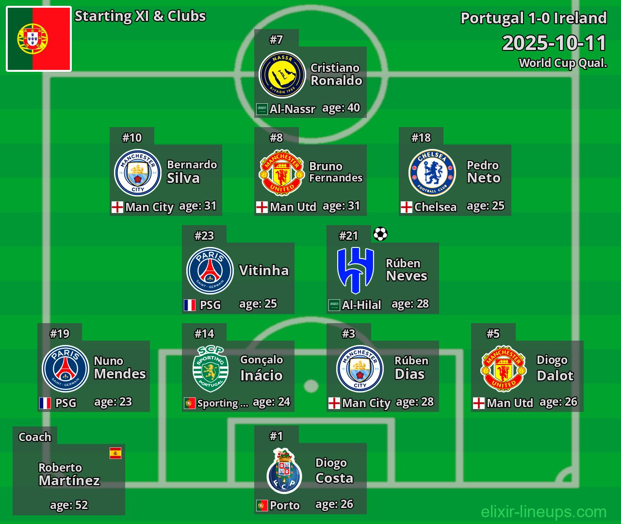 Portugal Starting XI 2025-10-11
