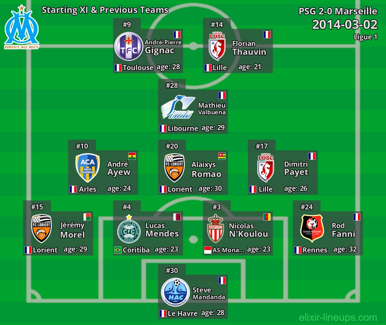 Marseille Starting XI & Previous Teams 2014-03-02