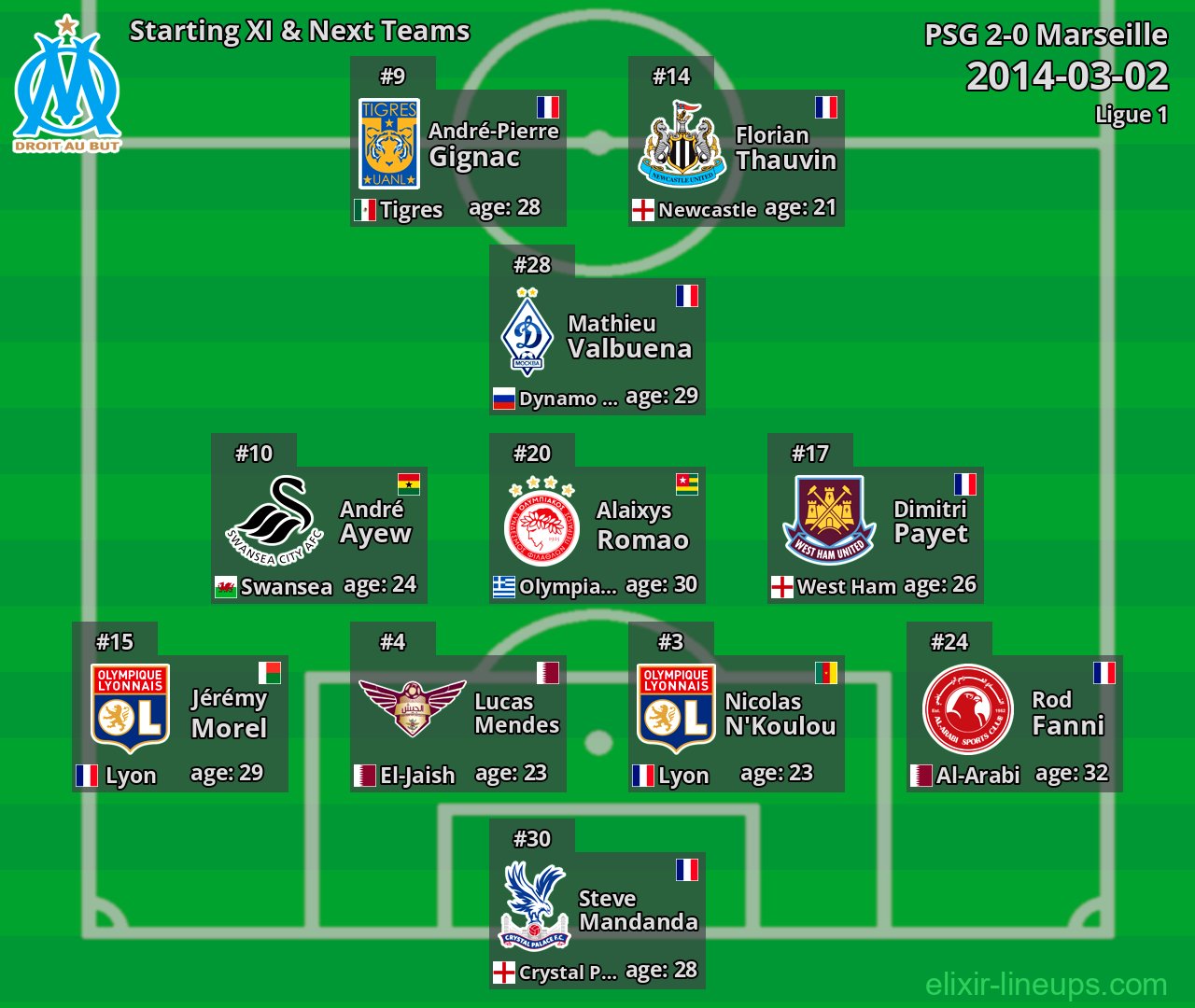 Marseille Starting XI & Next Teams 2014-03-02