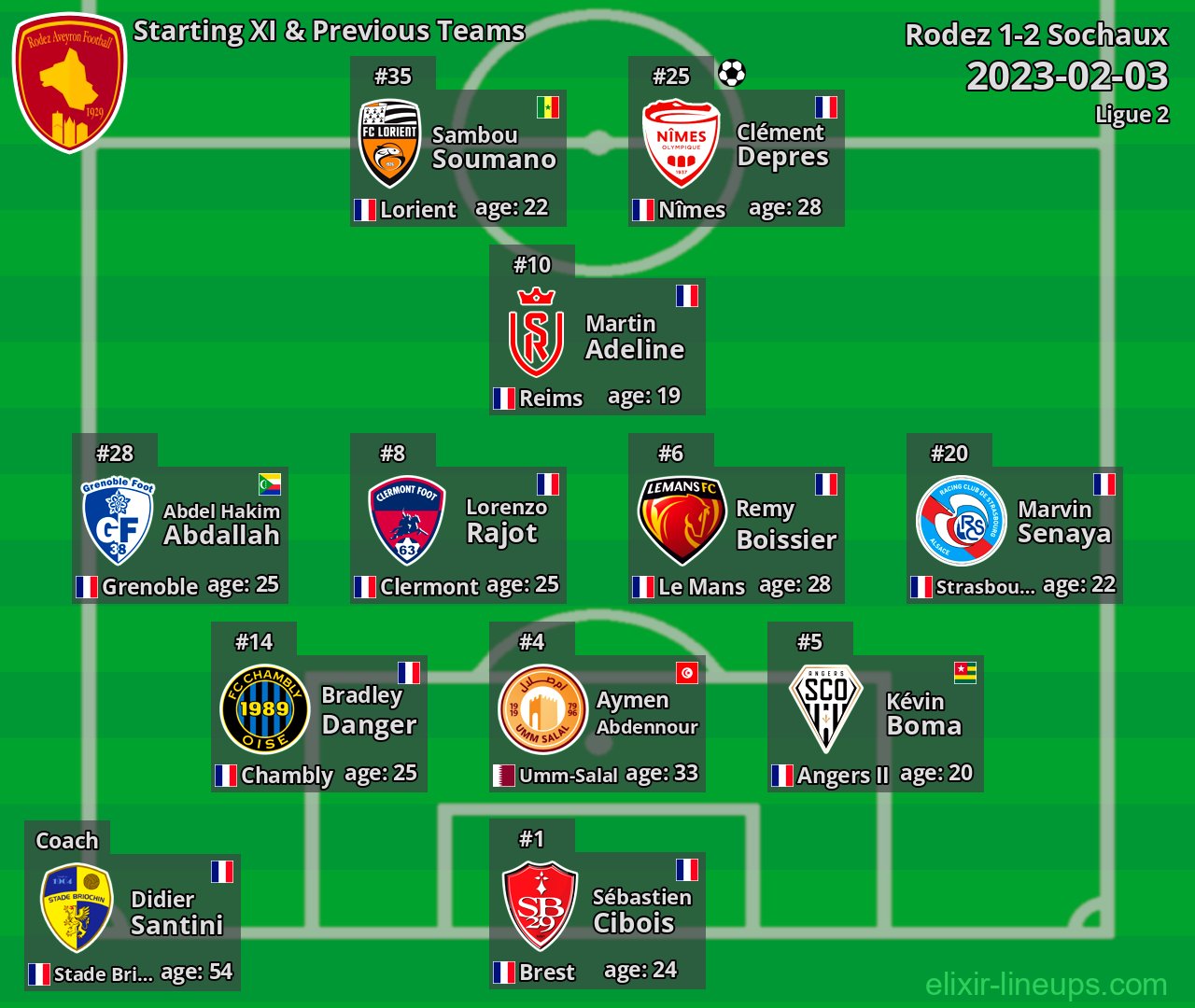 Rodez Starting XI & Previous Teams 2023-02-03