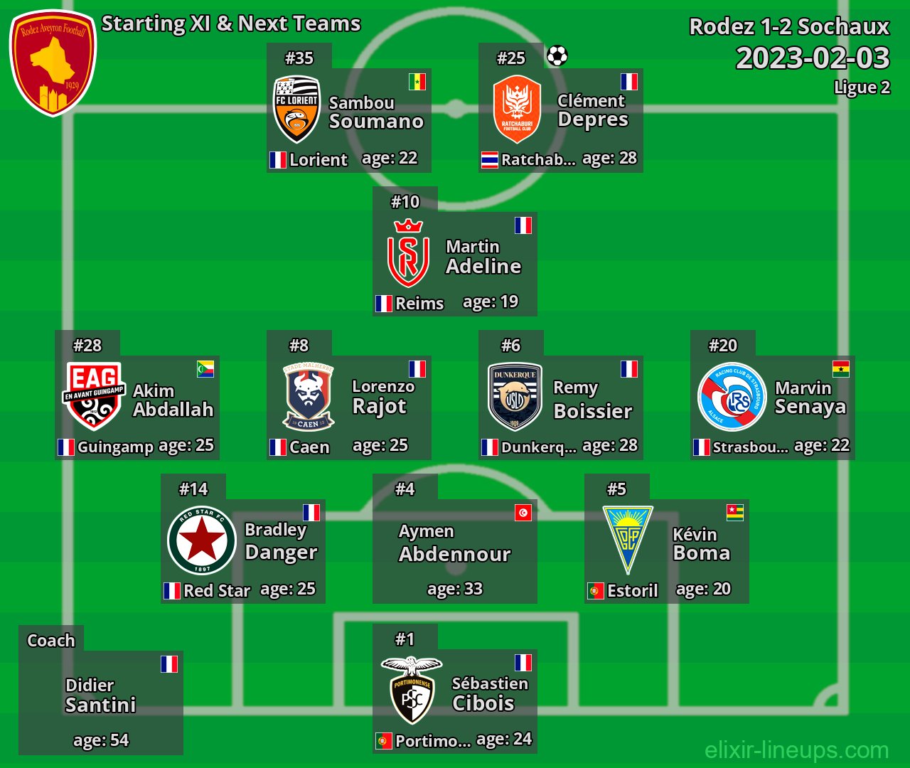 Rodez Starting XI & Next Teams 2023-02-03