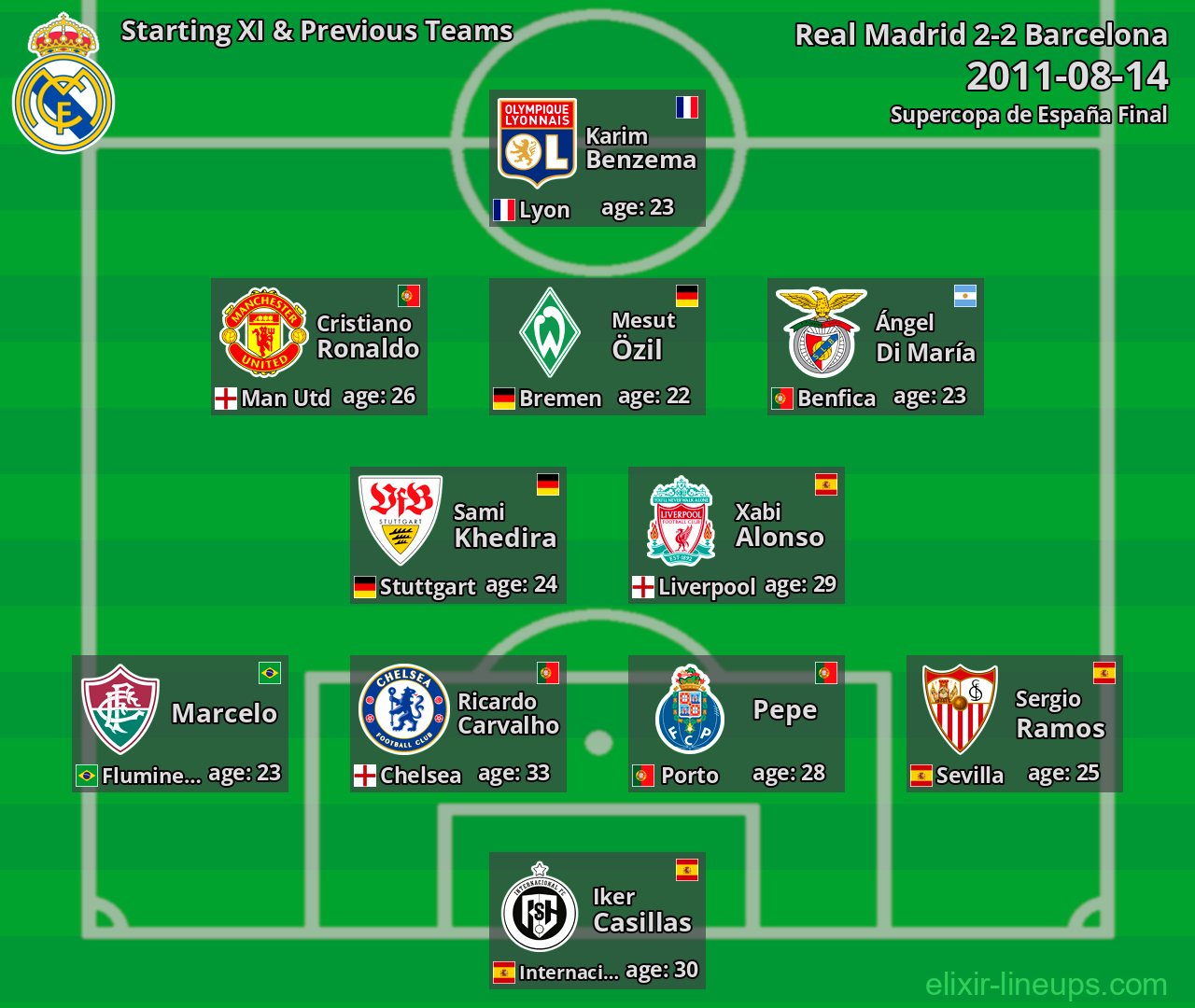 Real Madrid Starting XI & Previous Teams 2011-08-14