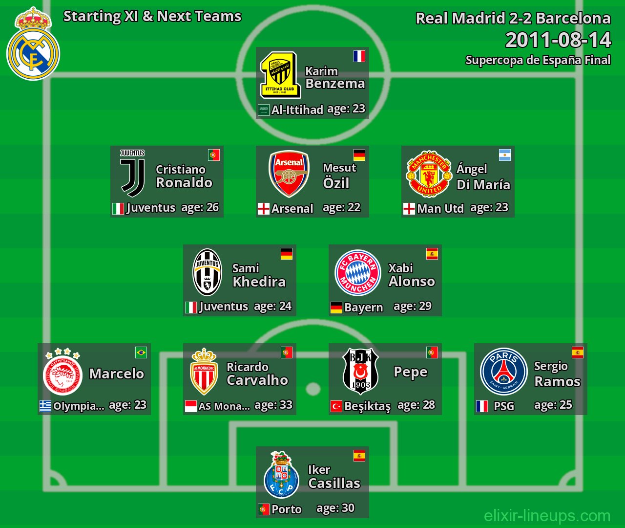 Real Madrid Starting XI & Next Teams 2011-08-14