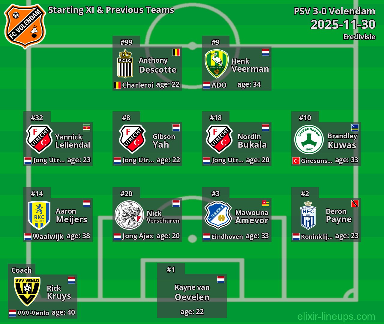Volendam Starting XI & Previous Teams 2025-11-30