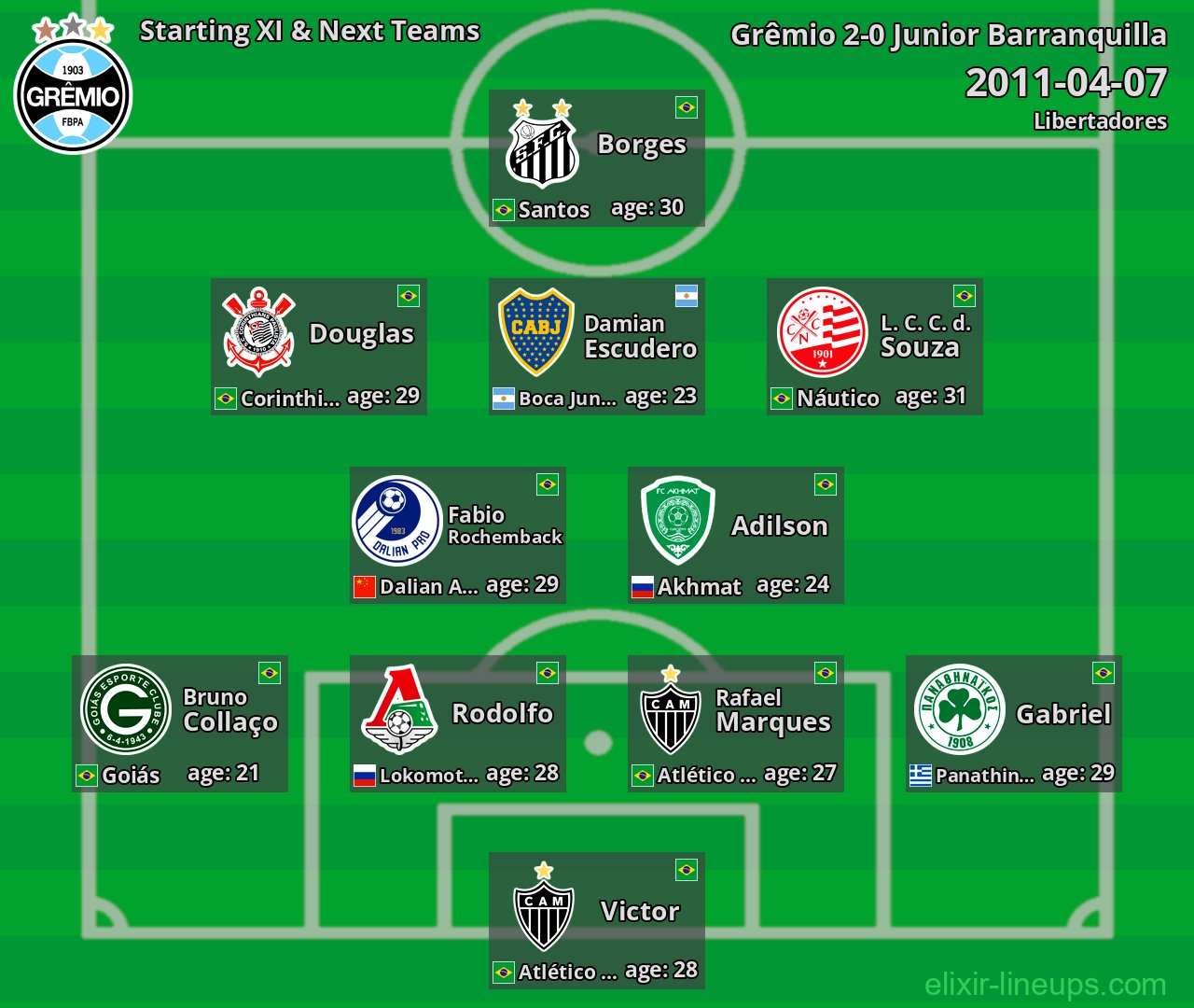 Grêmio Starting XI & Next Teams 2011-04-07