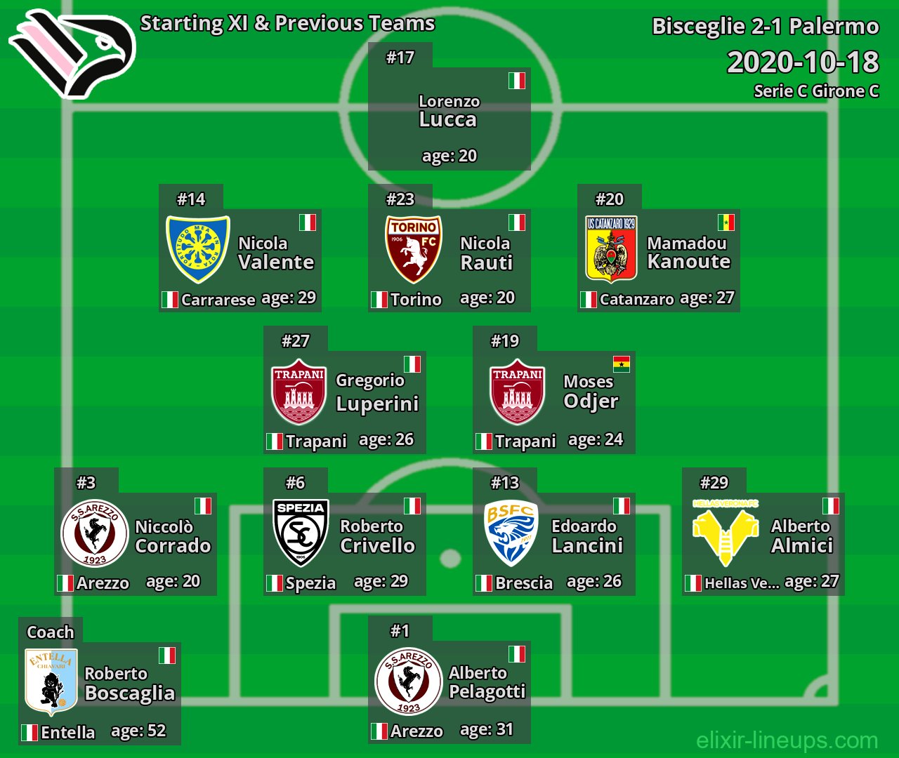 Palermo Starting XI & Previous Teams 2020-10-18