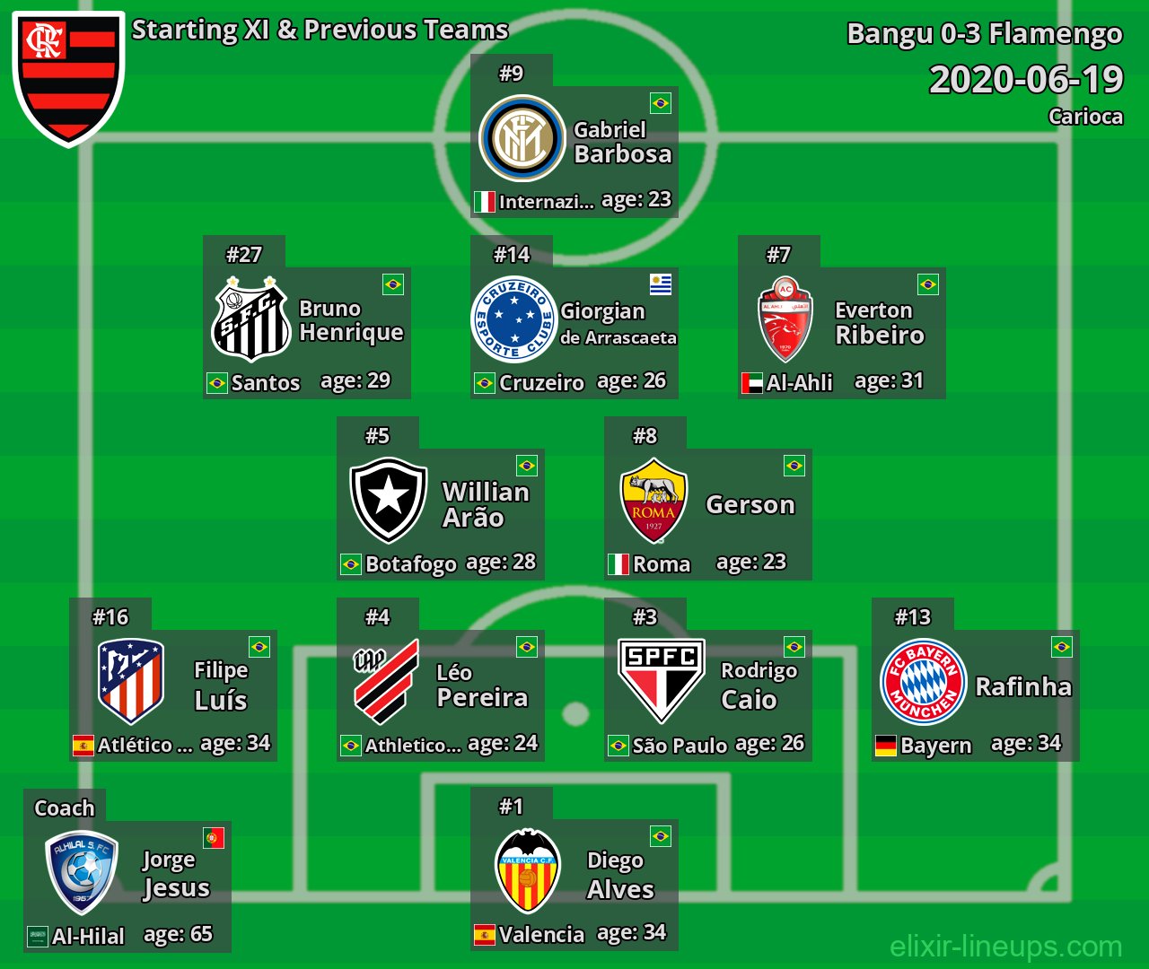 Flamengo Starting XI & Previous Teams 2020-06-19