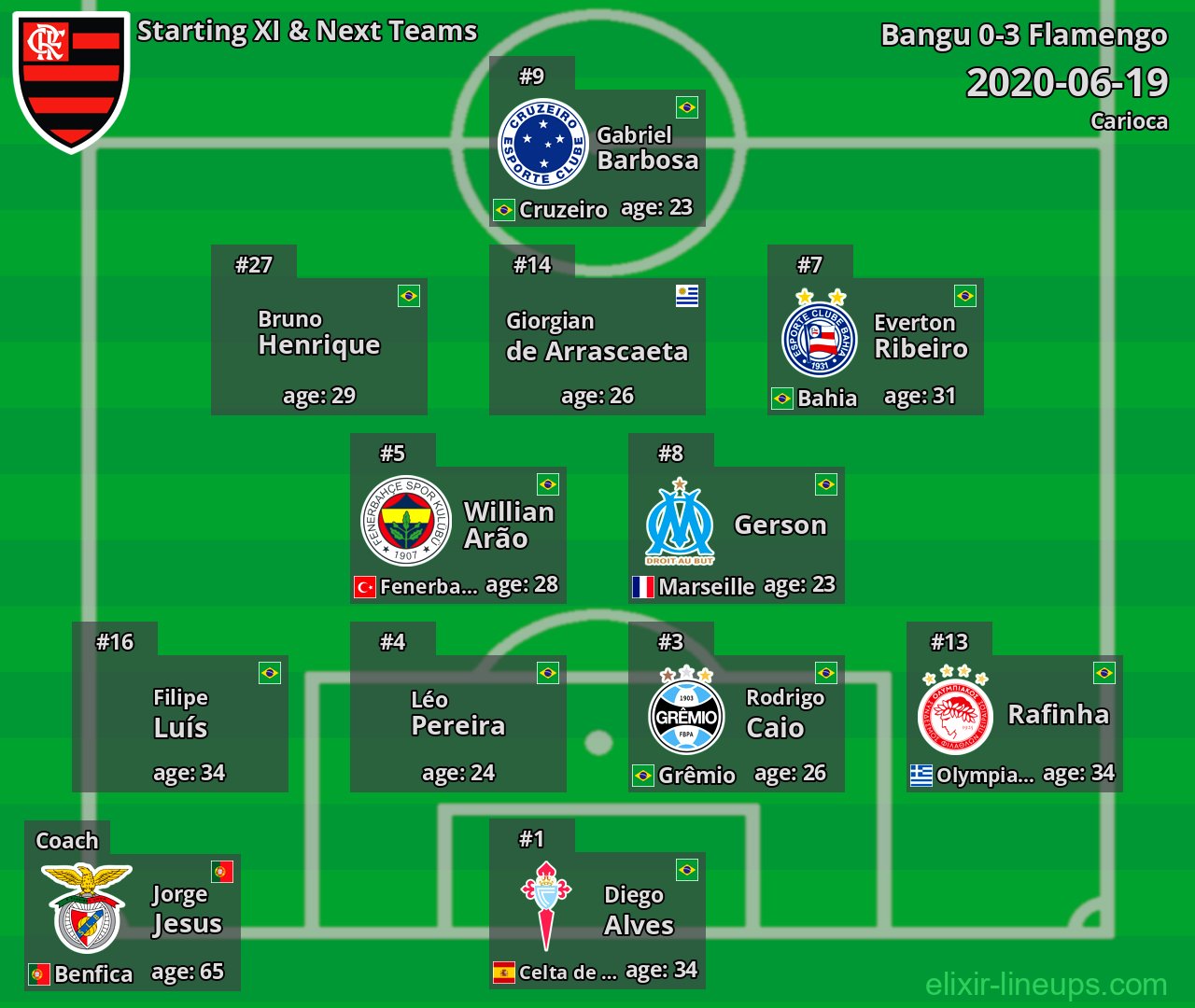 Flamengo Starting XI & Next Teams 2020-06-19