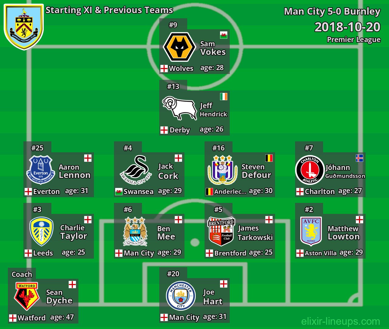 Burnley Starting XI & Previous Teams 2018-10-20
