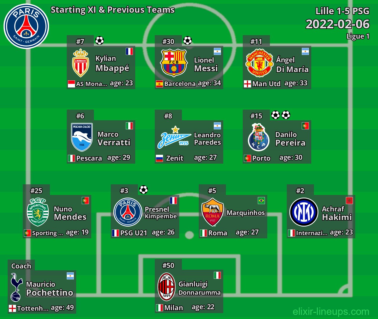 PSG Starting XI & Previous Teams 2022-02-06