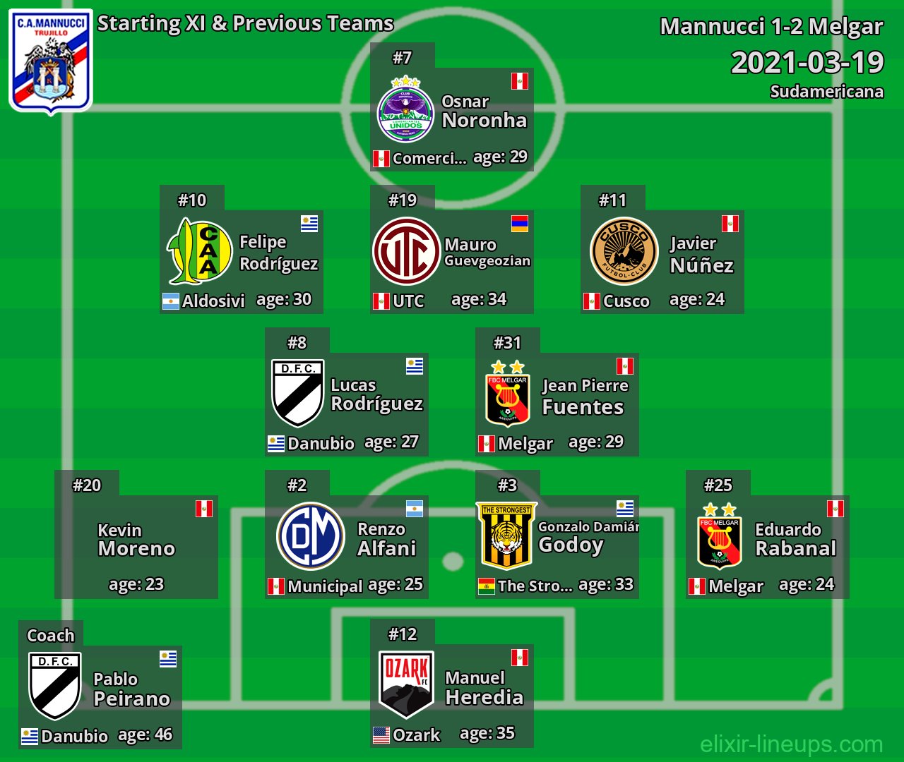 Mannucci Starting XI & Previous Teams 2021-03-19