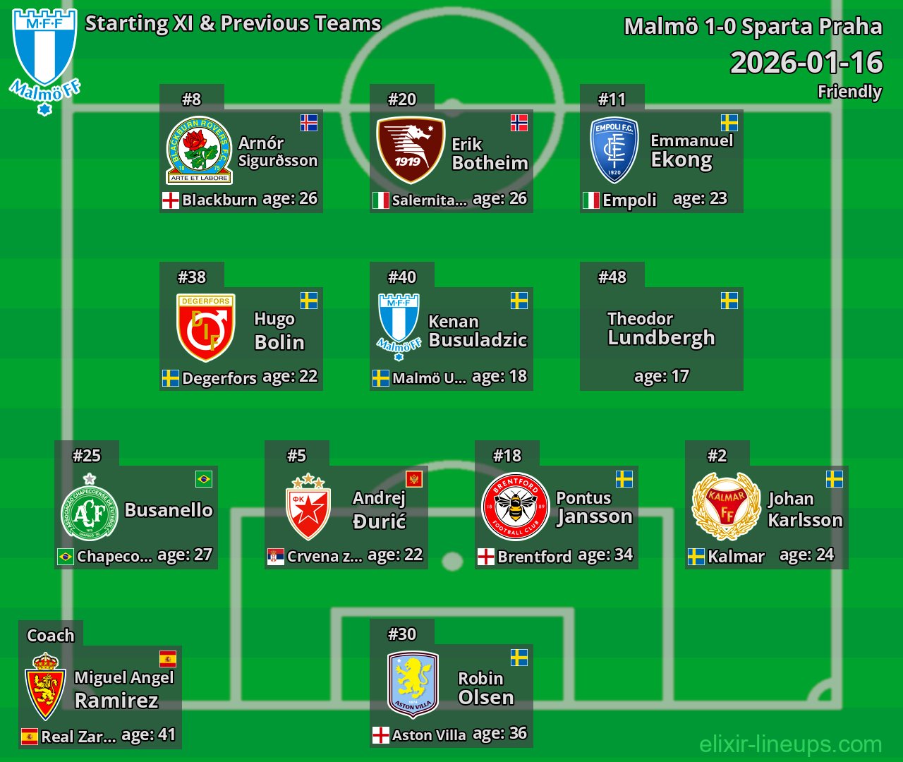 Malmö Starting XI & Previous Teams 2026-01-16