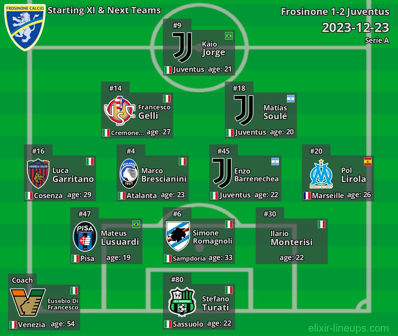 Frosinone Starting XI & Next Teams 2023-12-23