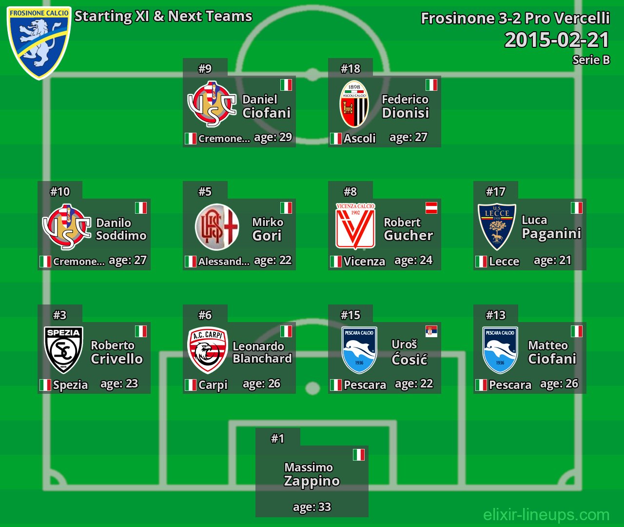 Frosinone Starting XI & Next Teams 2015-02-21