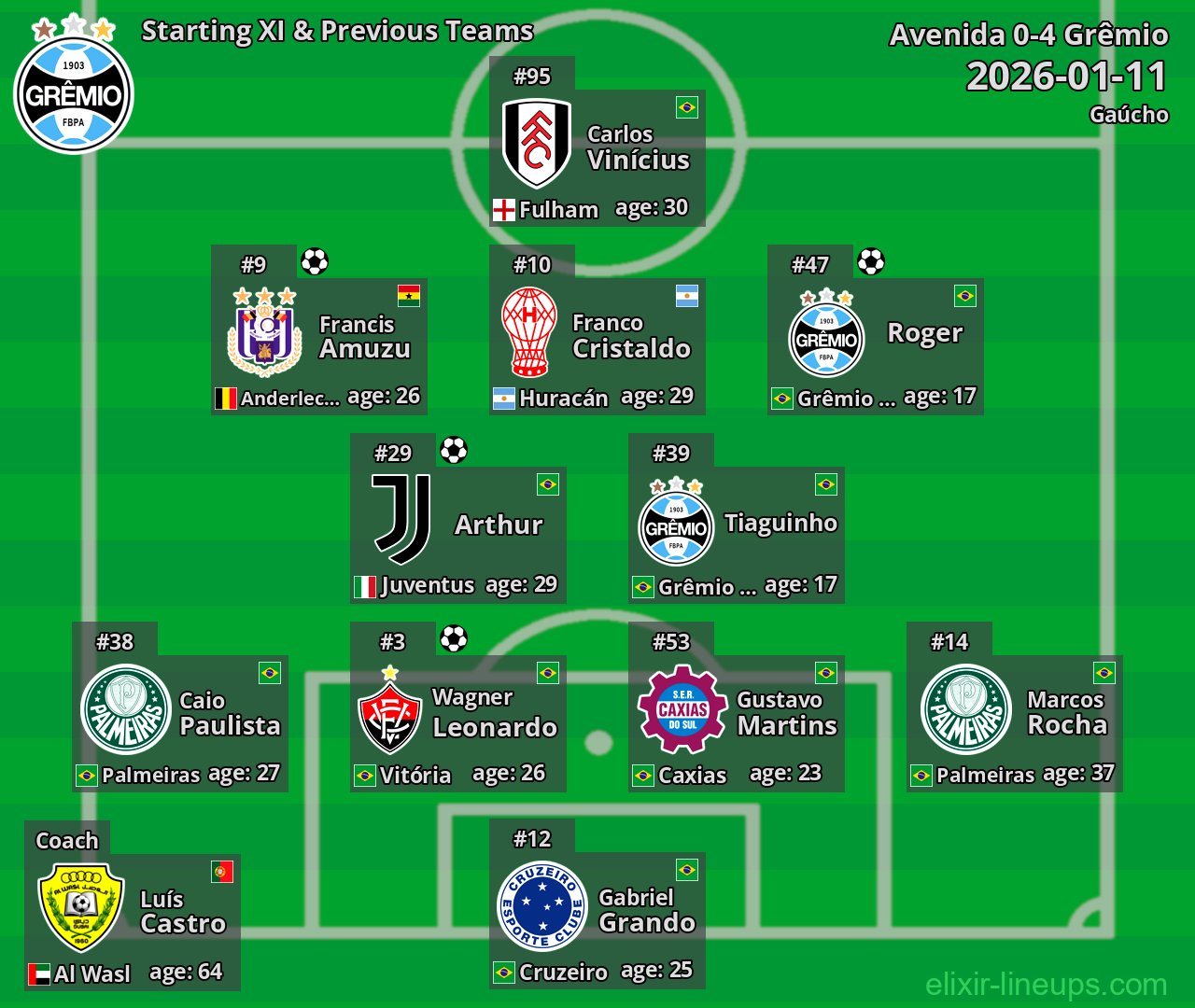 Grêmio Starting XI & Previous Teams 2026-01-11