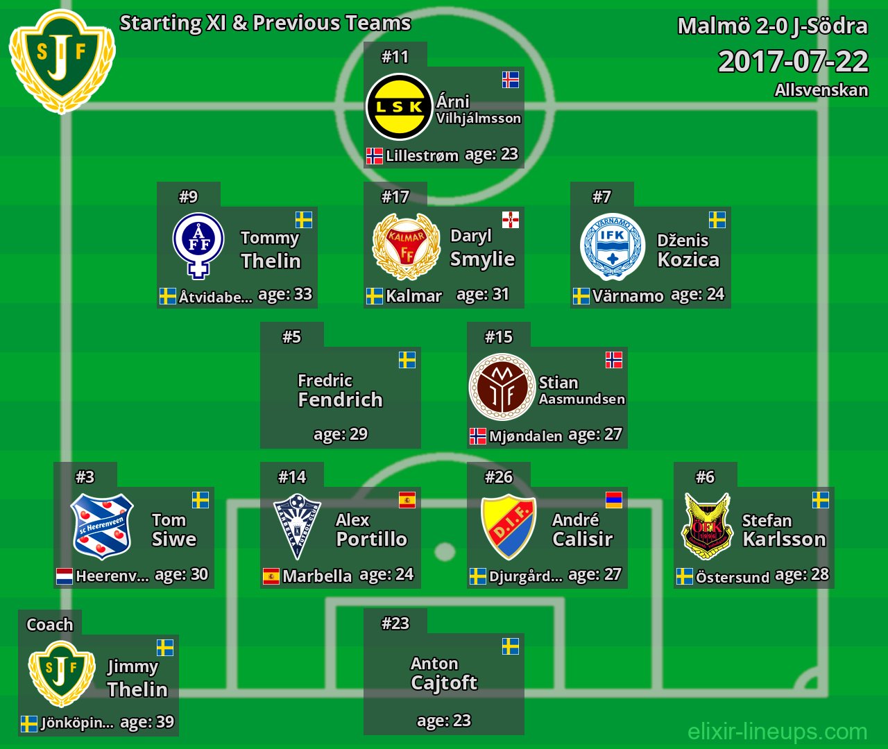 J-Södra Starting XI & Previous Teams 2017-07-22