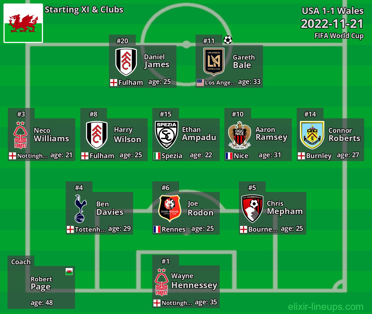 Wales Starting XI 2022-11-21