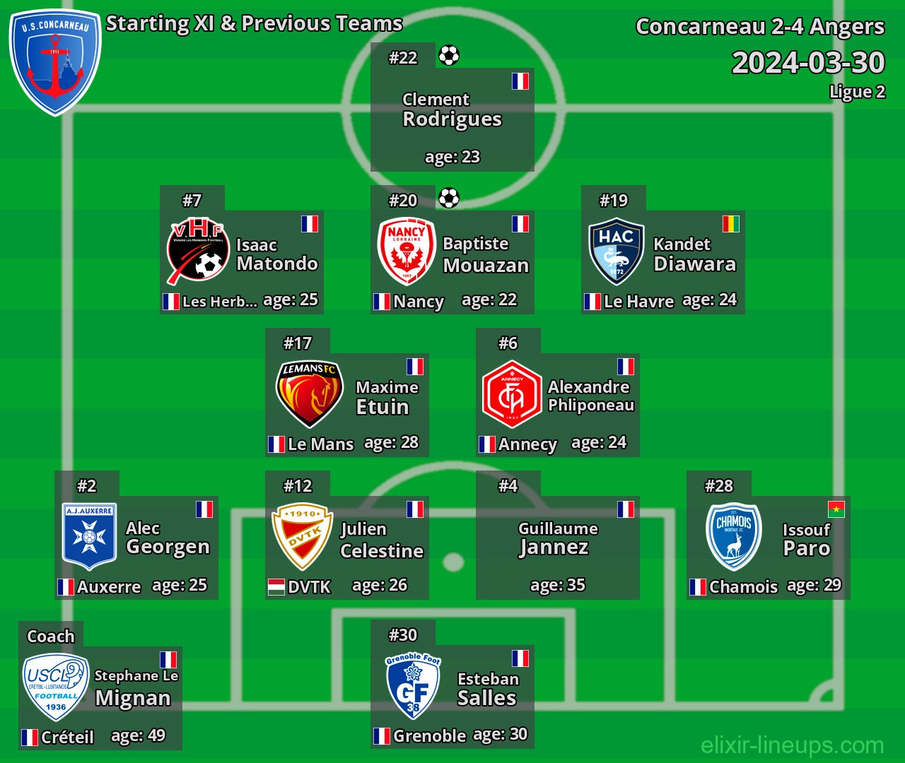 Concarneau Starting XI & Previous Teams 2024-03-30