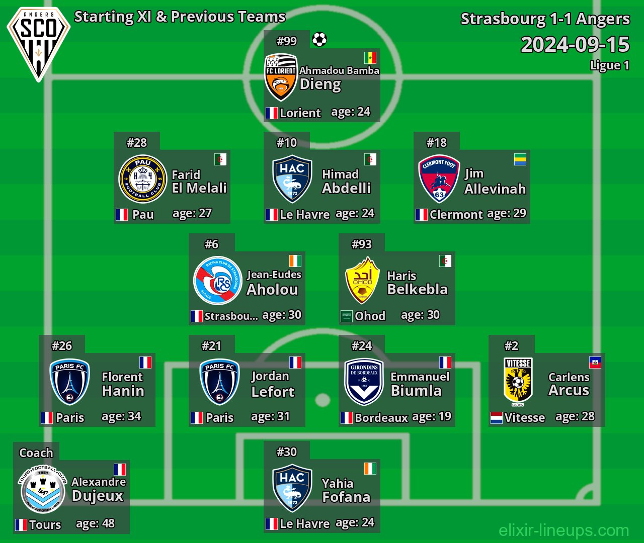Angers Starting XI & Previous Teams 2024-09-15
