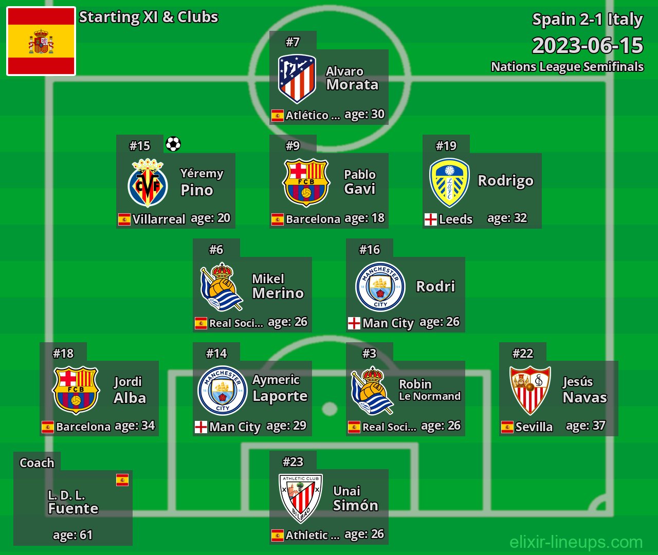 Spain Starting XI 2023-06-15