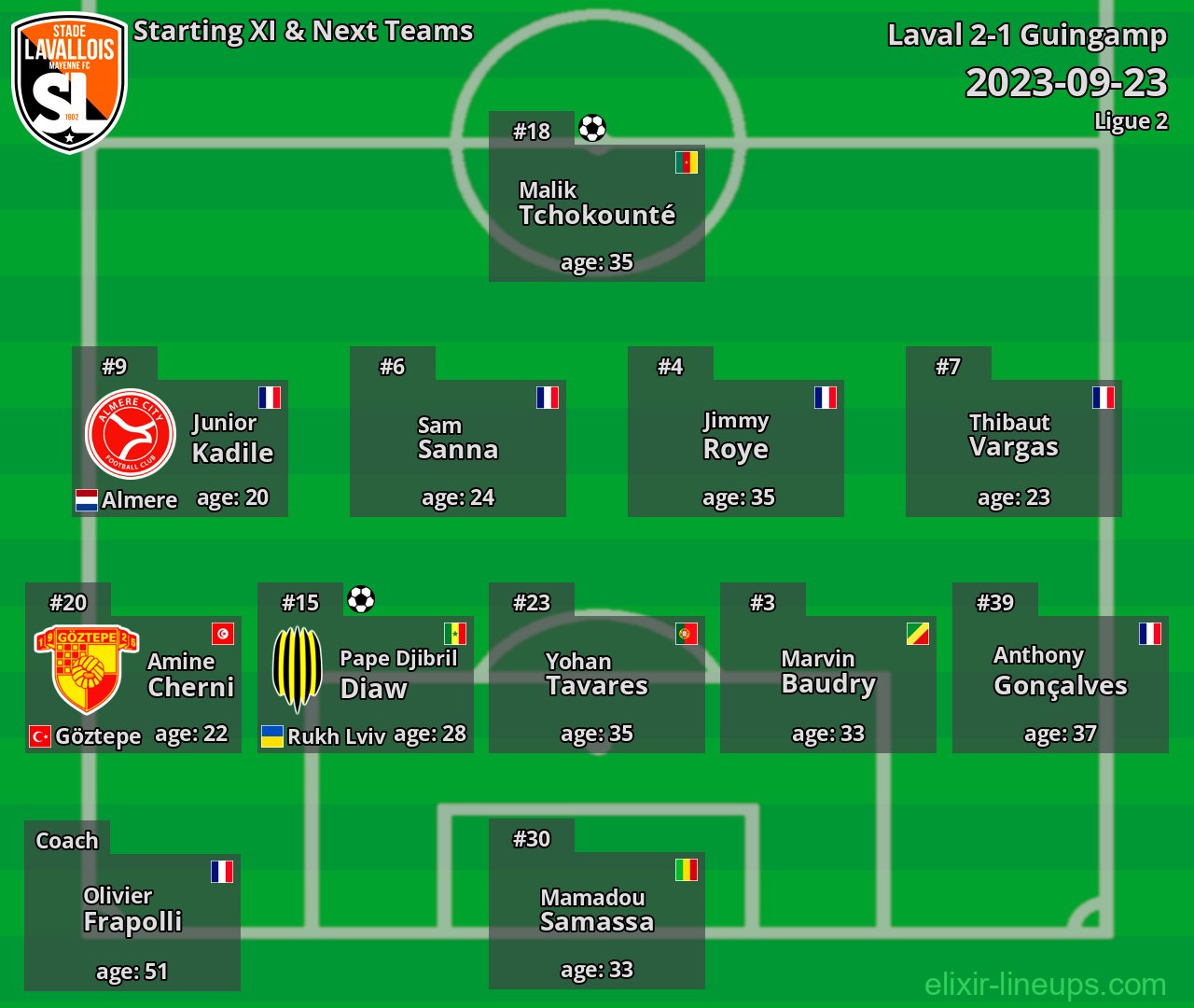 Laval Starting XI & Next Teams 2023-09-23