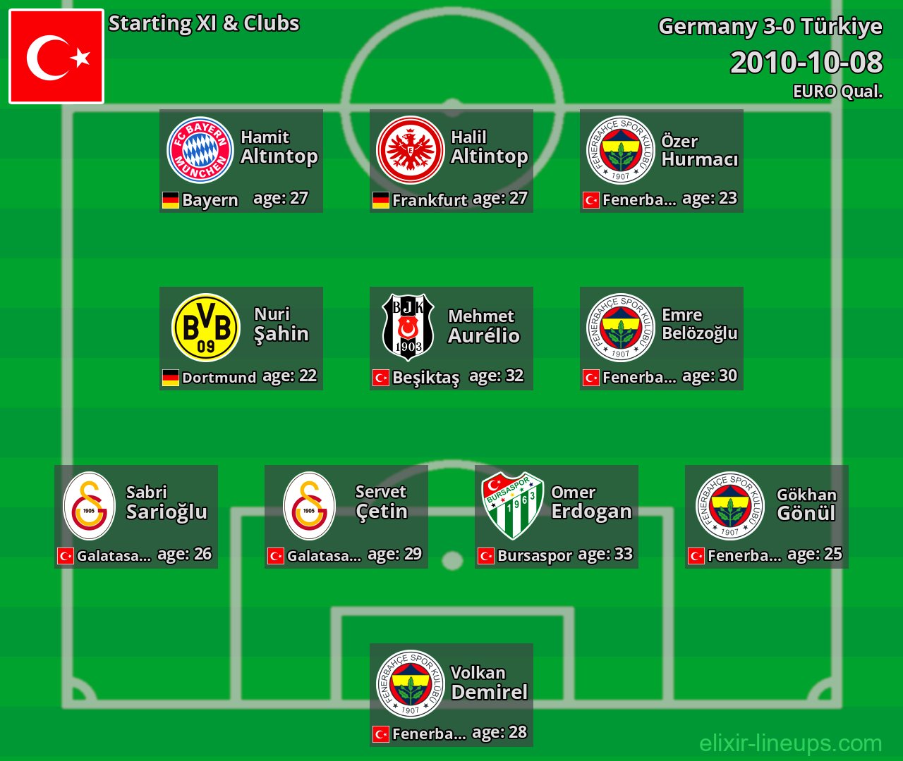 Türkiye Starting XI 2010-10-08