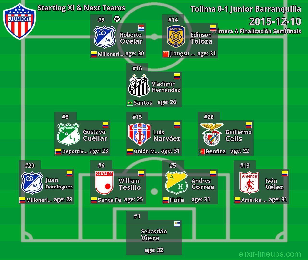 Junior Barranquilla Starting XI & Next Teams 2015-12-10