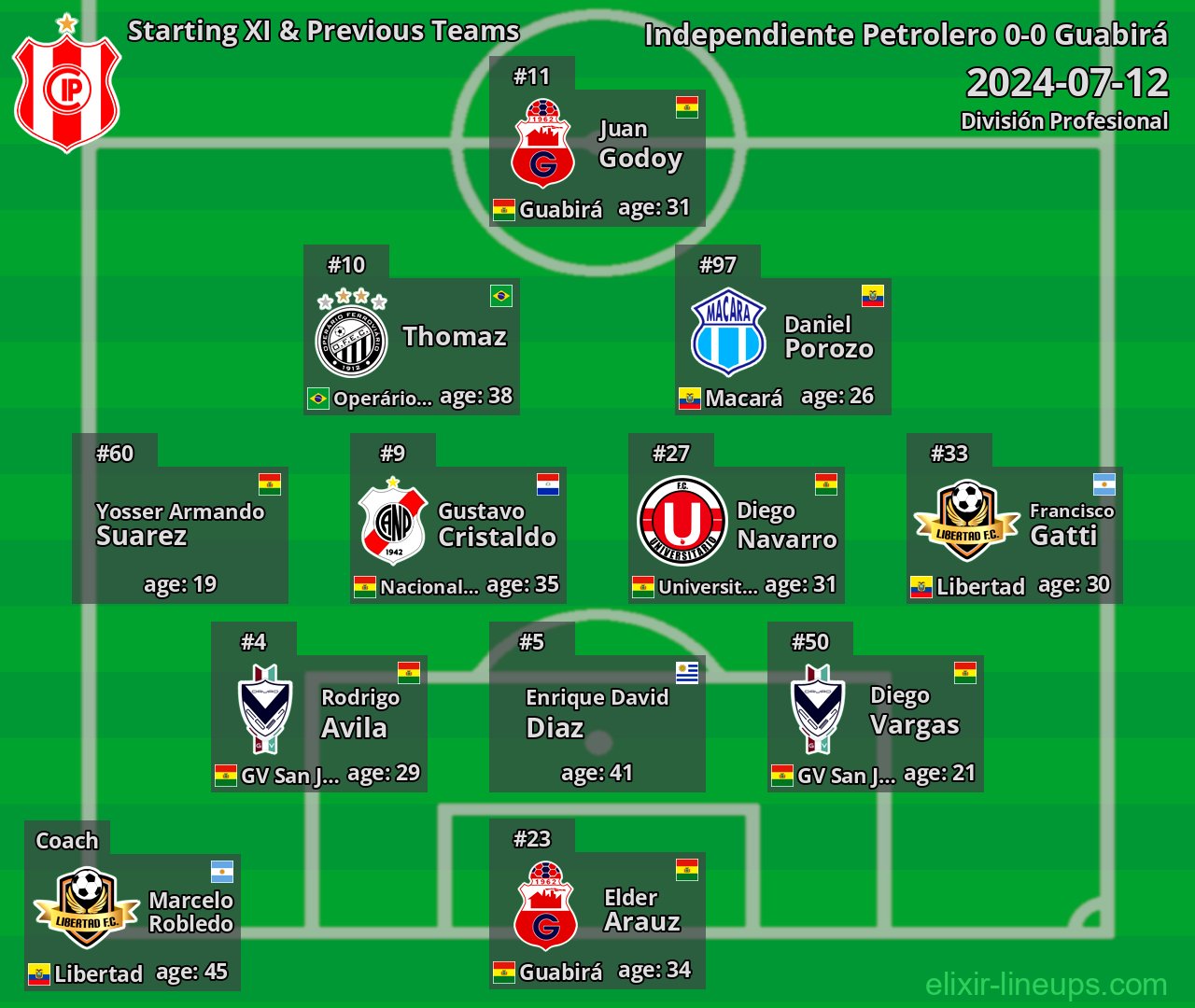 Independiente Petrolero Starting XI & Previous Teams 2024-07-12
