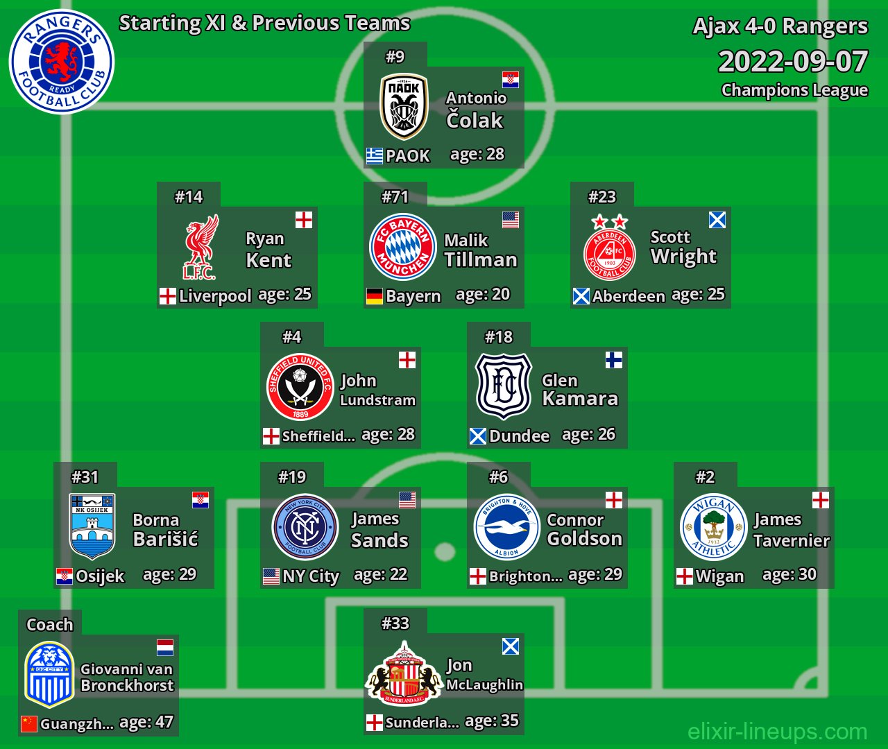 Rangers Starting XI & Previous Teams 2022-09-07