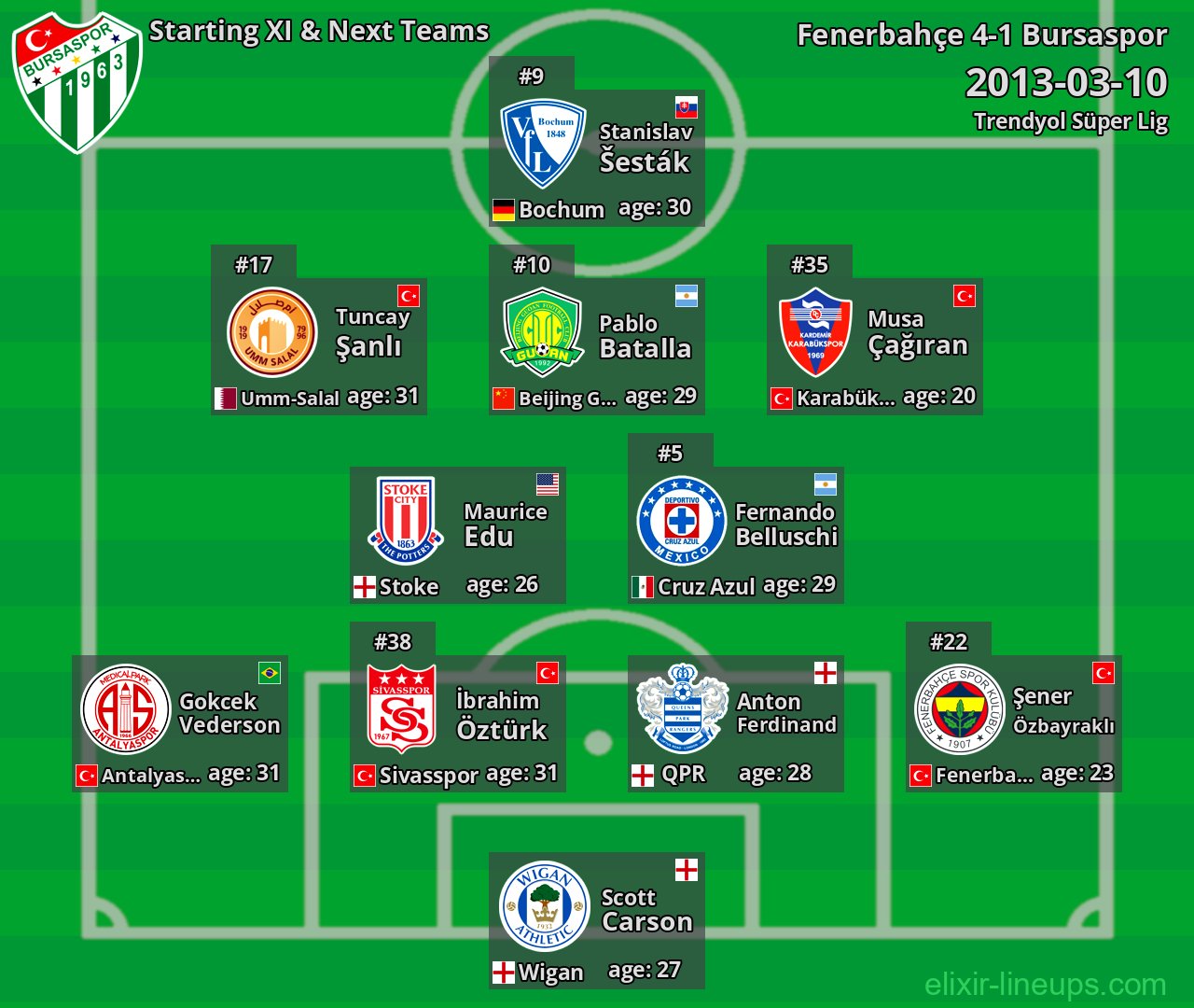 Bursaspor Starting XI & Next Teams 2013-03-10