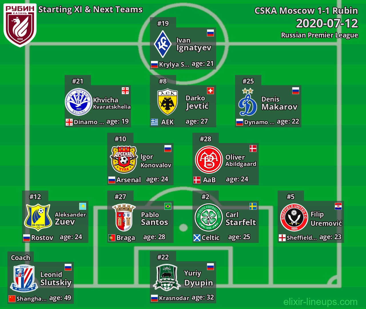 Rubin Starting XI & Next Teams 2020-07-12