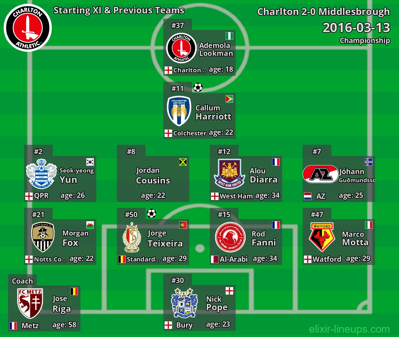 Charlton Starting XI & Previous Teams 2016-03-13