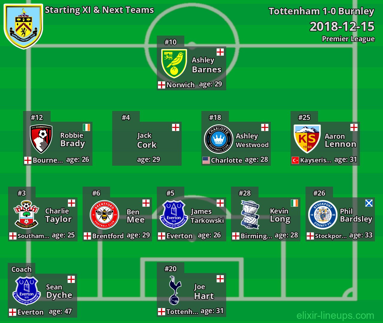 Burnley Starting XI & Next Teams 2018-12-15
