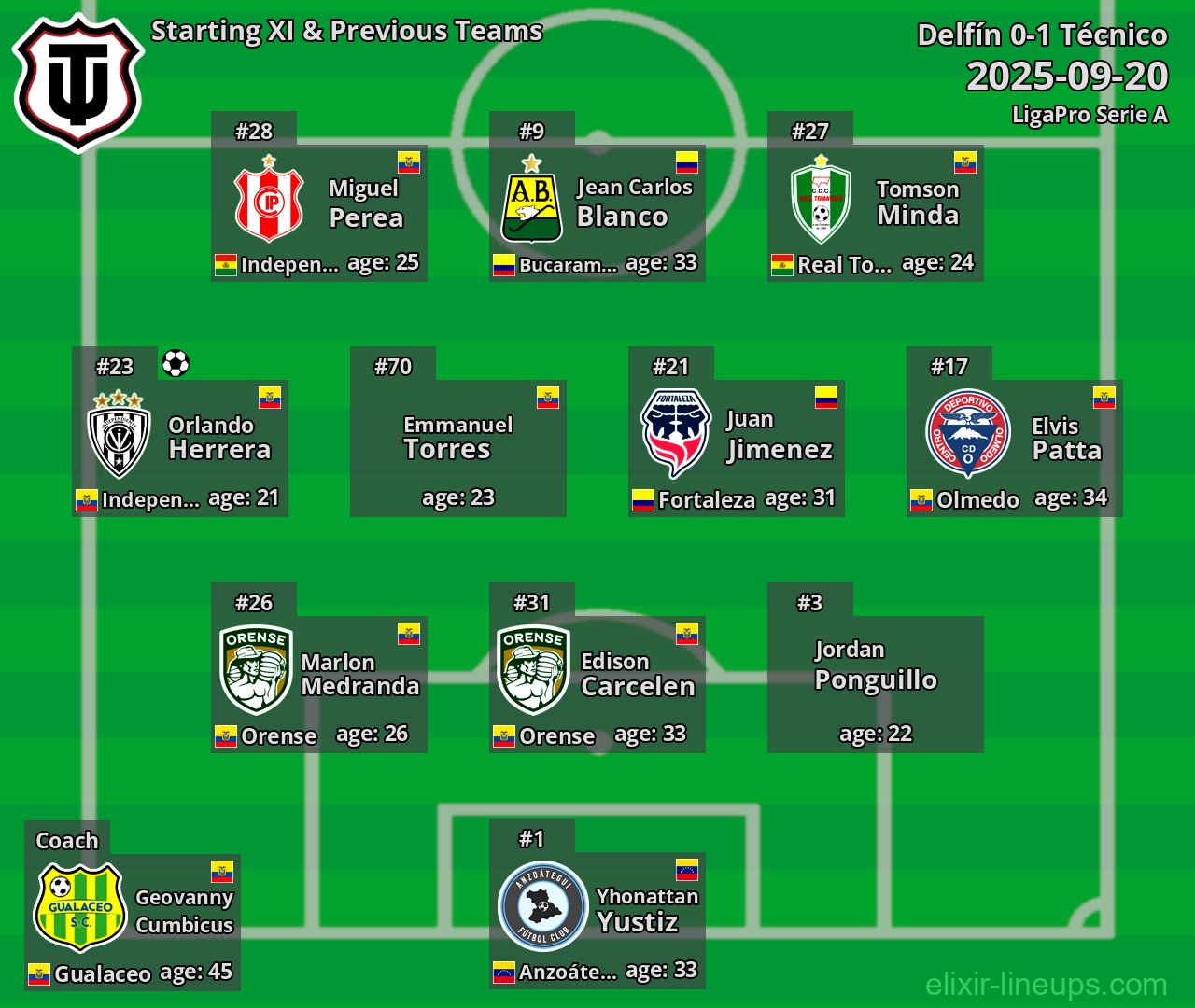 Técnico Starting XI & Previous Teams 2025-09-20
