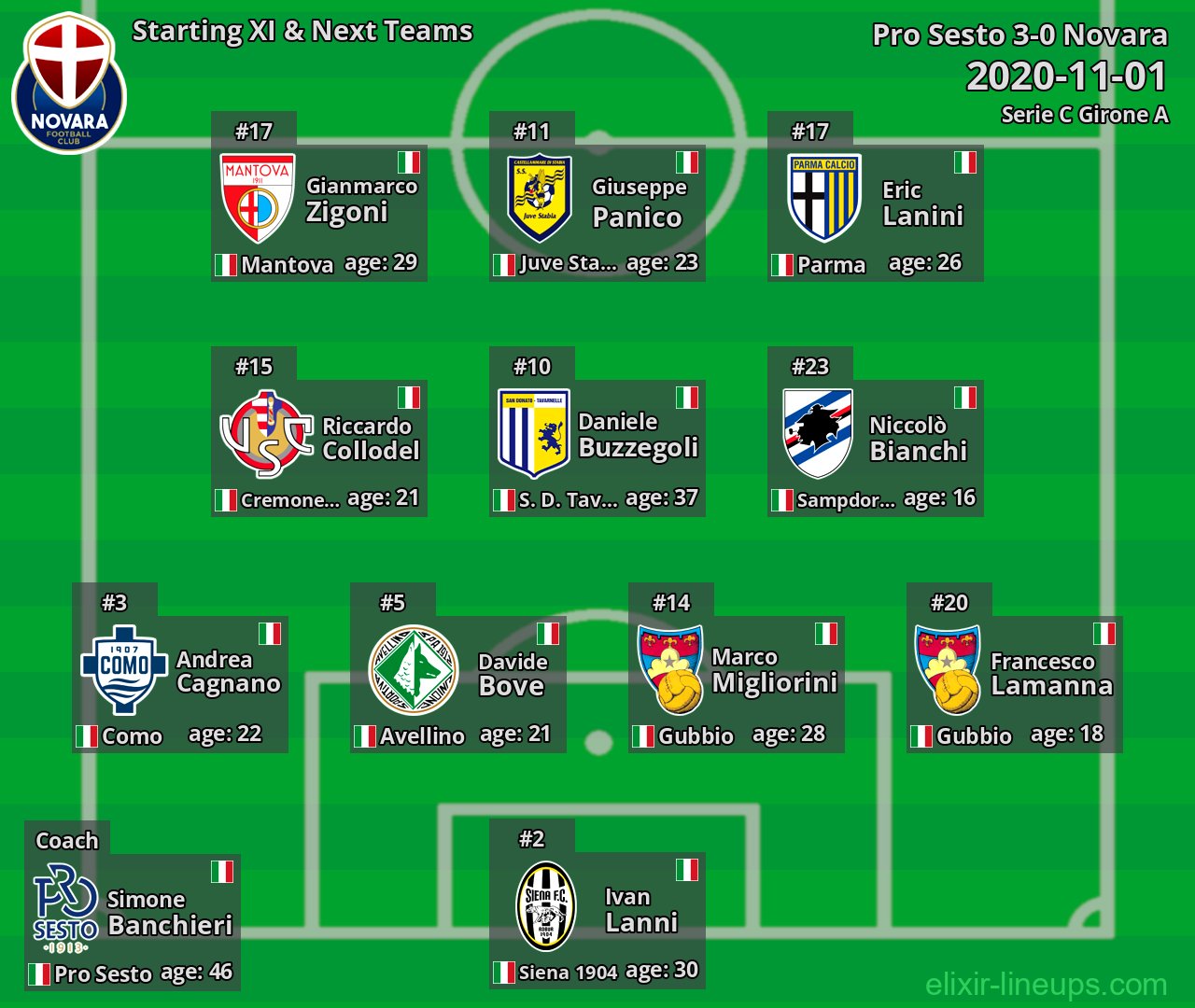 Novara Starting XI & Next Teams 2020-11-01
