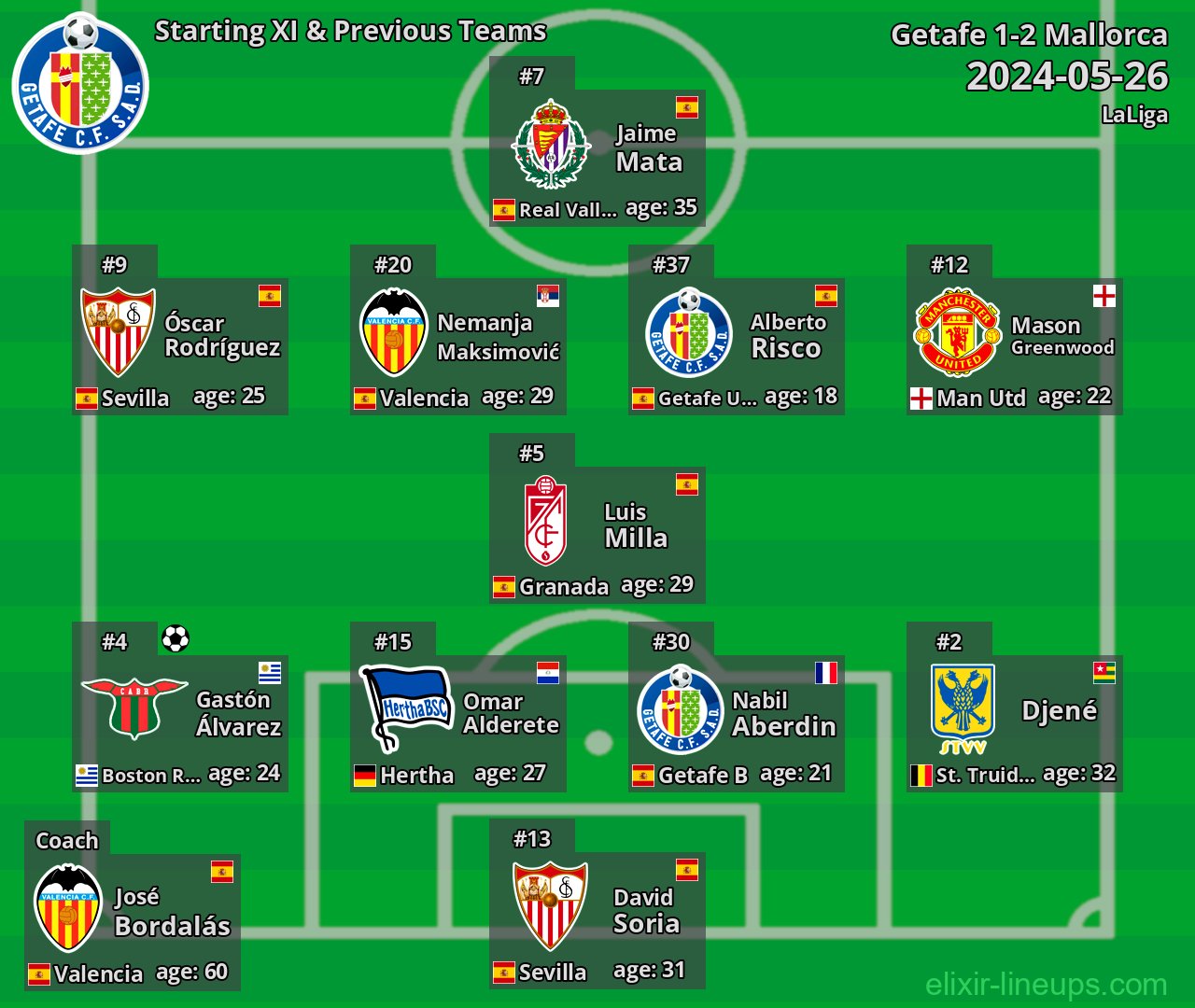 Getafe Starting XI & Previous Teams 2024-05-26