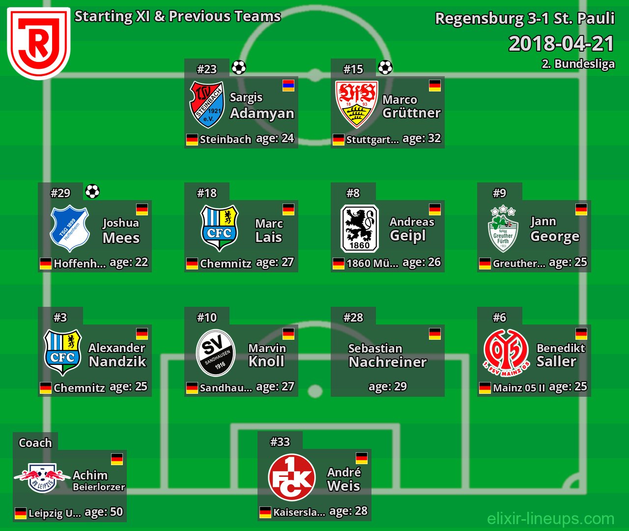 Regensburg Starting XI & Previous Teams 2018-04-21