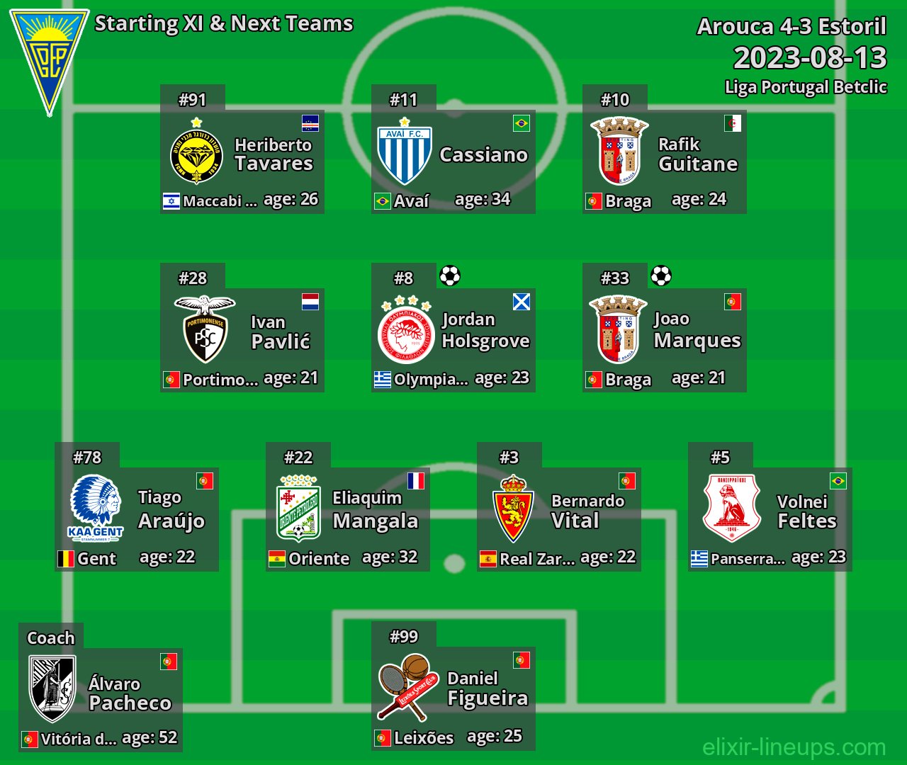 Estoril Starting XI & Next Teams 2023-08-13