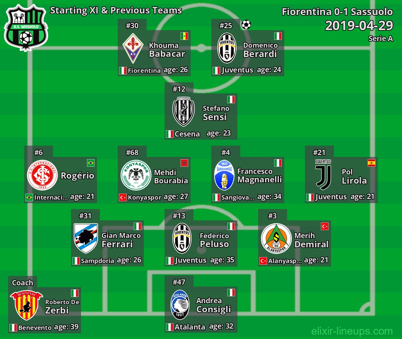 Sassuolo Starting XI & Previous Teams 2019-04-29