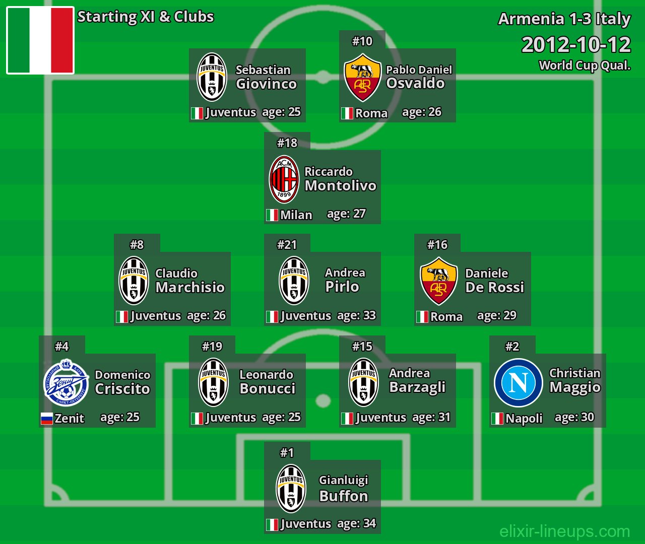 Italy Starting XI 2012-10-12