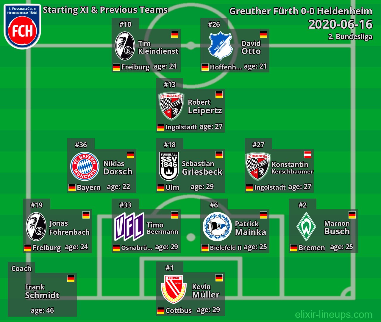 Heidenheim Starting XI & Previous Teams 2020-06-16