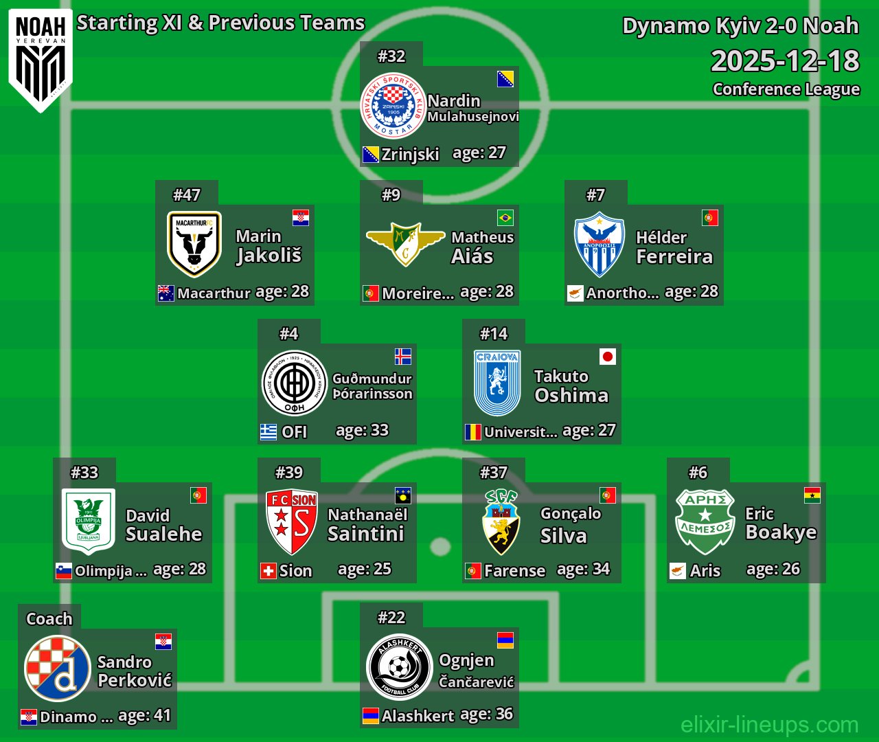 Noah Starting XI & Previous Teams 2025-12-18