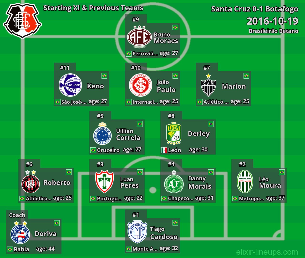 Santa Cruz Starting XI & Previous Teams 2016-10-19