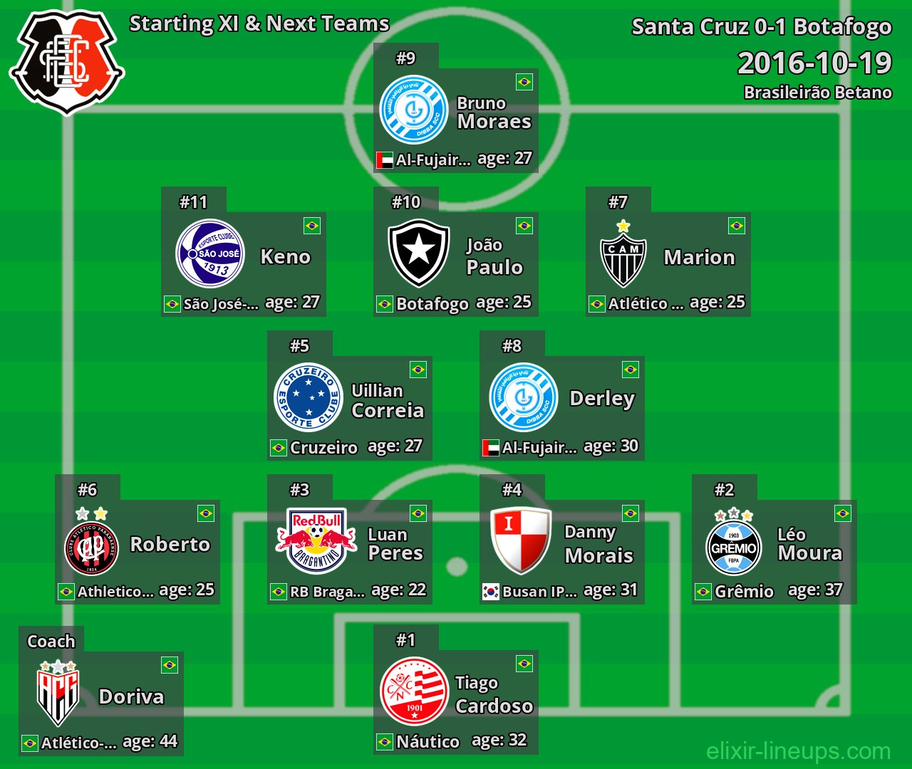 Santa Cruz Starting XI & Next Teams 2016-10-19