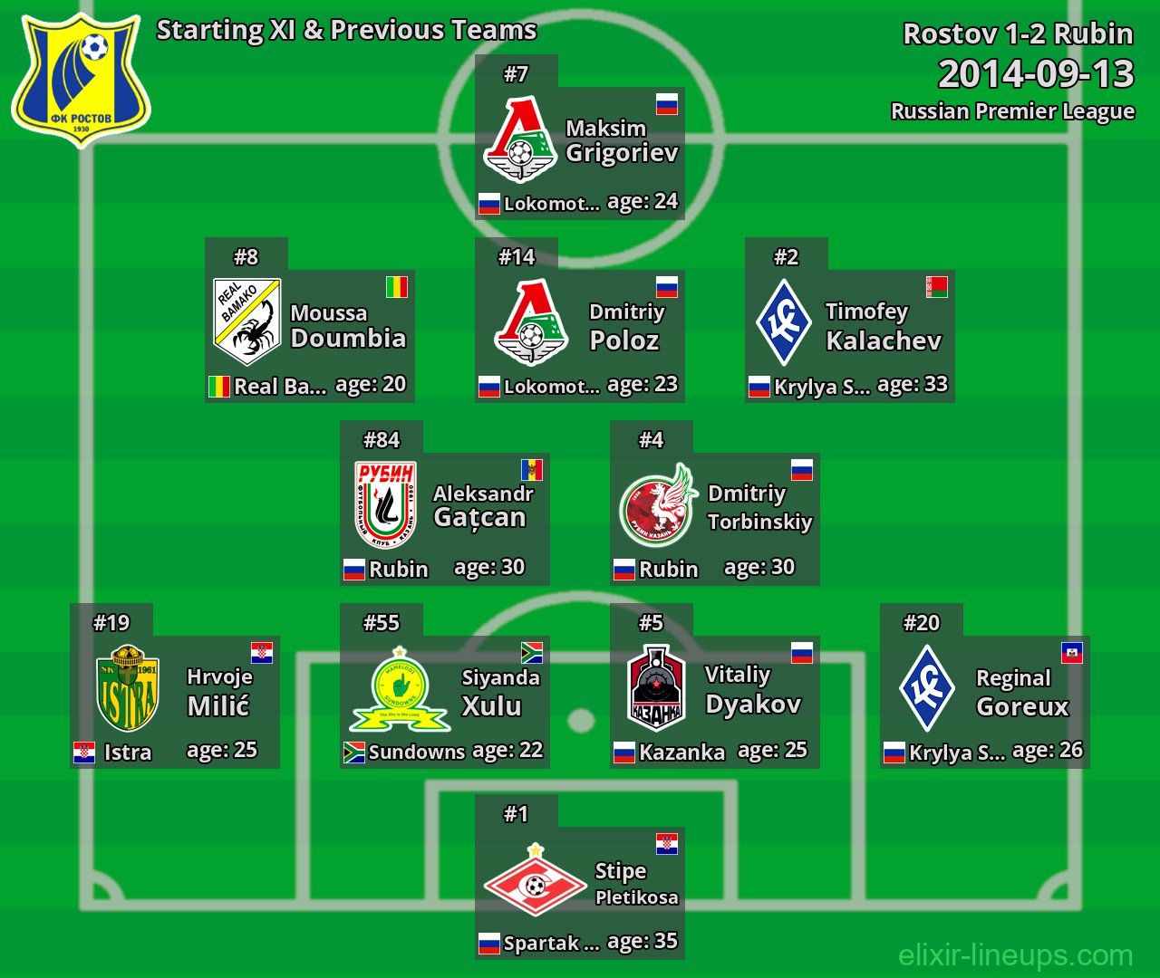 Rostov Starting XI & Previous Teams 2014-09-13