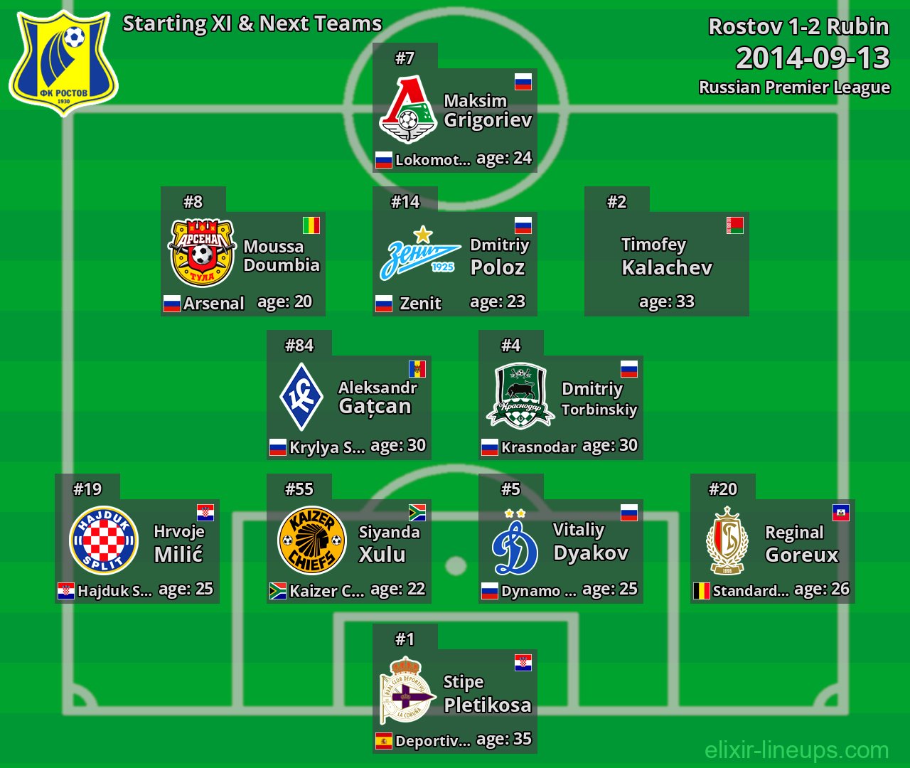 Rostov Starting XI & Next Teams 2014-09-13